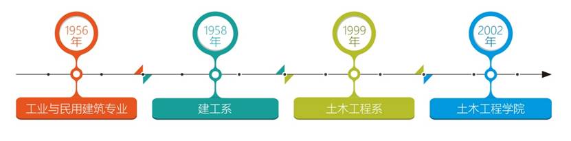 时间轴